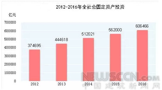 2016年中国建筑业增加值近5万亿 居全球首位